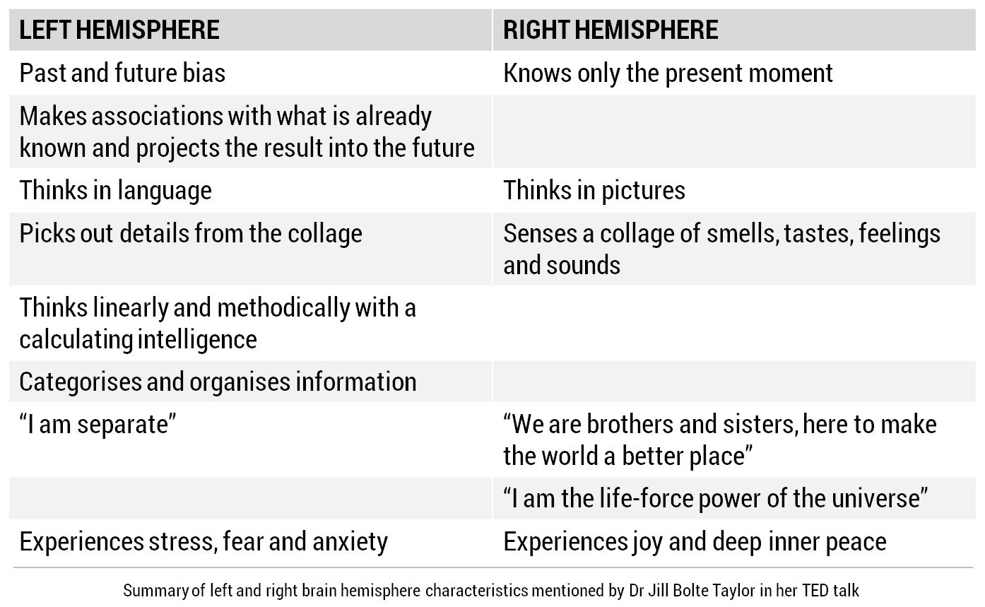 Summary of left and right hemisphere characteristics mentioned by Dr Jill Bolte Taylor in her TED talk