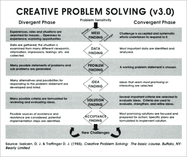 Creative Problem Solving process, v.3.0