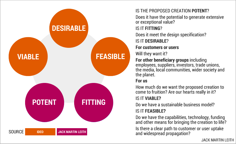 Five tests: Is the proposed creation potent, fitting, desirable, feasible and viable?