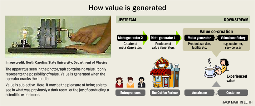 How value is generated