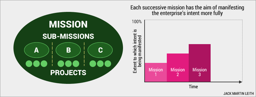 Each successive mission has the aim of manifesting the enterprise's intent more fully