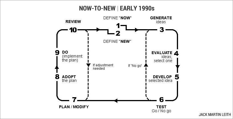 create-the-new project model - v1.0, early 1990s