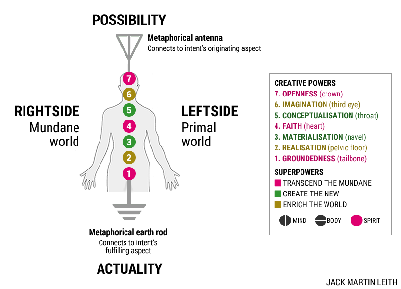 The superpower Transcend the Mundane gives access to rightside and primal world