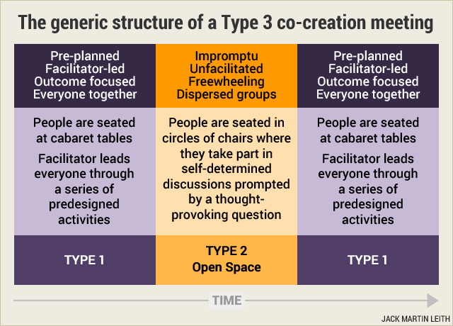 The generic structure of a Type 3 co-creation meeting