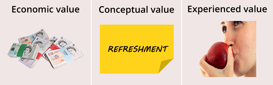 The three main kinds of value: economic value, conceptual value, and experienced value