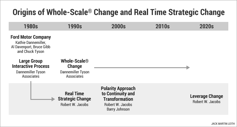 Origins of Whole-Scale® Change and Real Time Strategic Change